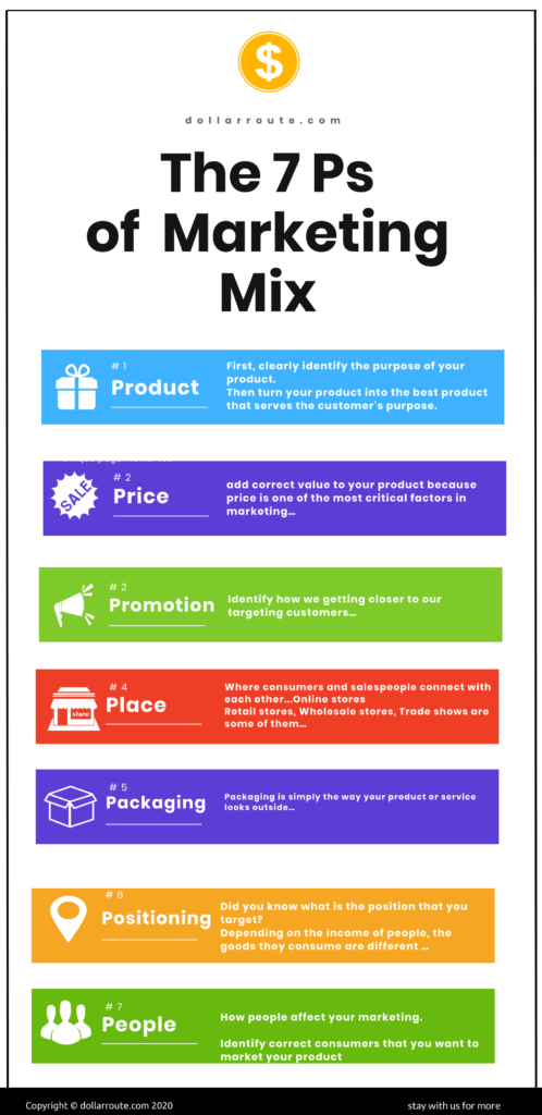 A The 7 Ps of Marketing Mix Infographic
